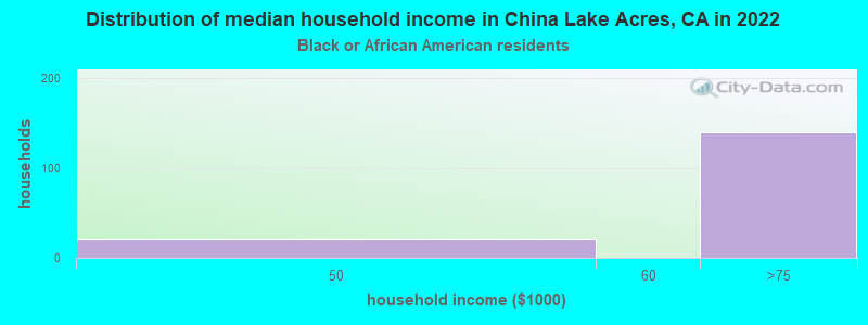 Distribution of median household income in China Lake Acres, CA in 2022