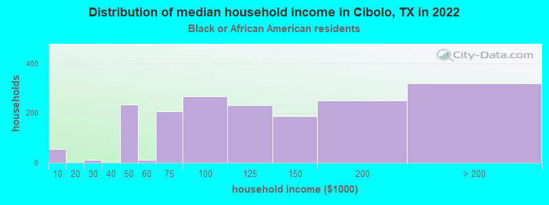 Distribution of median household income in Cibolo, TX in 2022