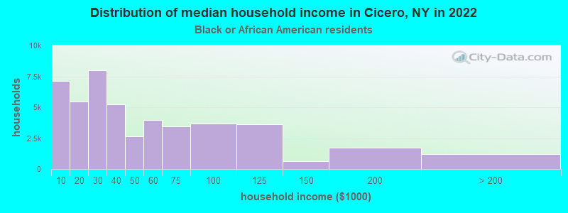 Distribution of median household income in Cicero, NY in 2022