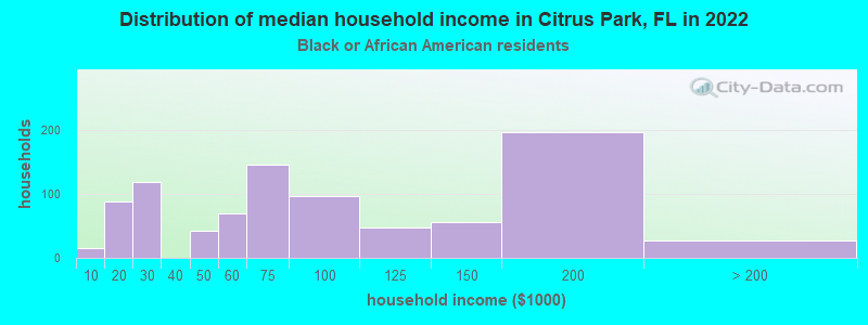 Distribution of median household income in Citrus Park, FL in 2022