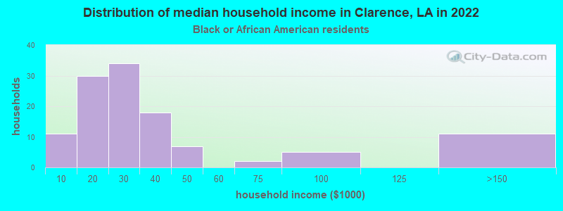 Distribution of median household income in Clarence, LA in 2022