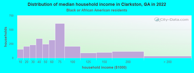 Distribution of median household income in Clarkston, GA in 2022