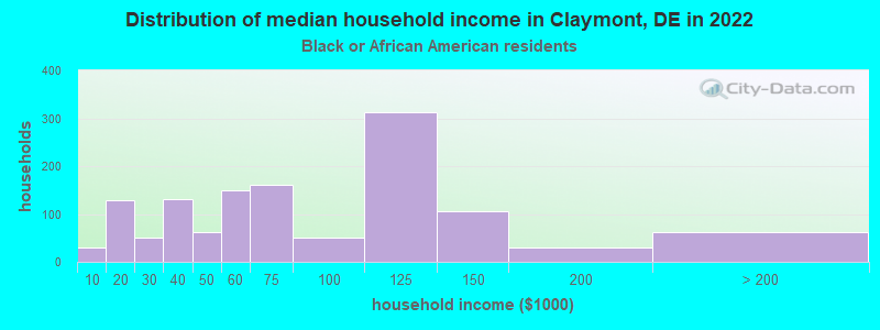 Distribution of median household income in Claymont, DE in 2022
