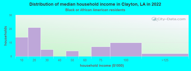 Distribution of median household income in Clayton, LA in 2022