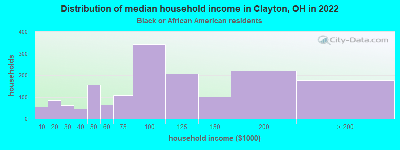 Distribution of median household income in Clayton, OH in 2022
