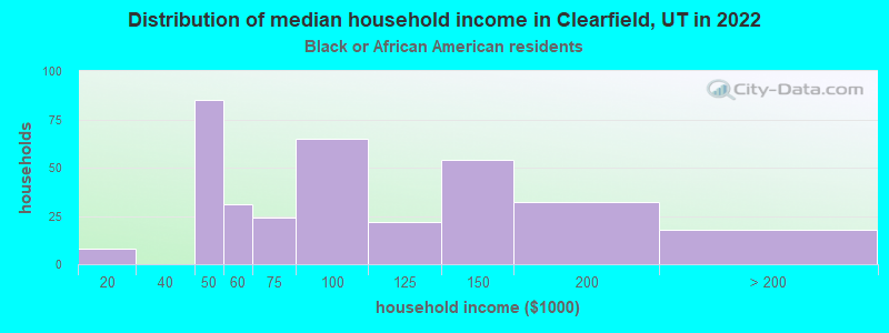 Distribution of median household income in Clearfield, UT in 2022
