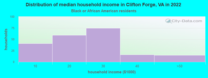 Distribution of median household income in Clifton Forge, VA in 2022