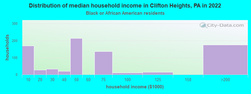 Distribution of median household income in Clifton Heights, PA in 2022