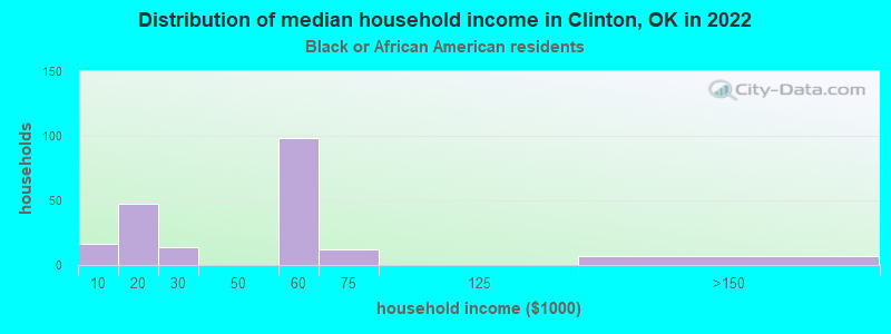 Distribution of median household income in Clinton, OK in 2022