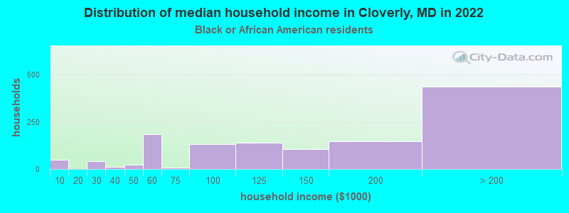 Distribution of median household income in Cloverly, MD in 2022