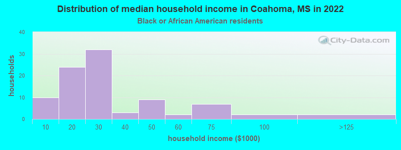 Distribution of median household income in Coahoma, MS in 2022