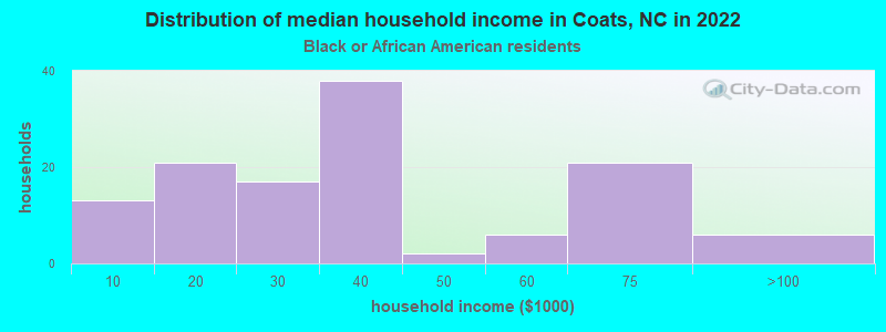 Distribution of median household income in Coats, NC in 2022