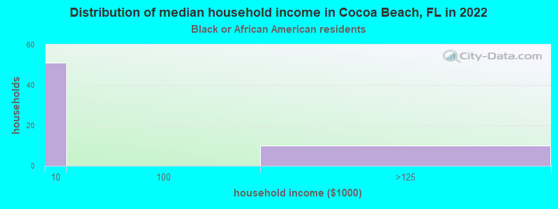 Distribution of median household income in Cocoa Beach, FL in 2022