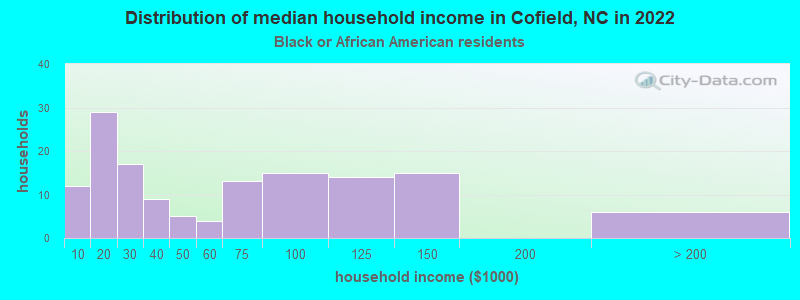 Distribution of median household income in Cofield, NC in 2022