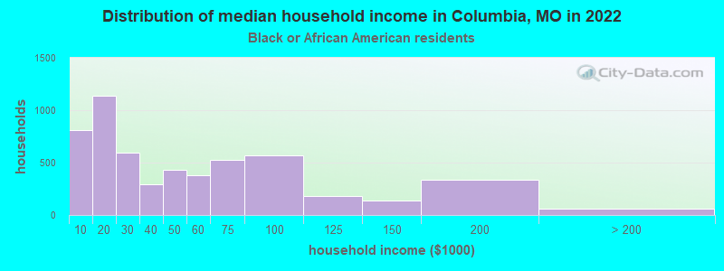 Distribution of median household income in Columbia, MO in 2022