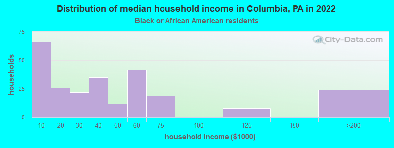 Distribution of median household income in Columbia, PA in 2022
