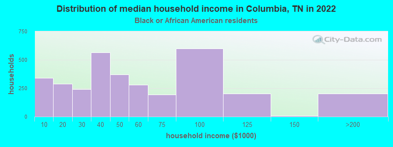 Distribution of median household income in Columbia, TN in 2022