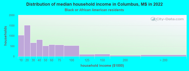 Distribution of median household income in Columbus, MS in 2022