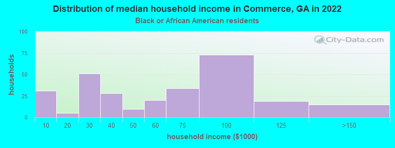 Distribution of median household income in Commerce, GA in 2022