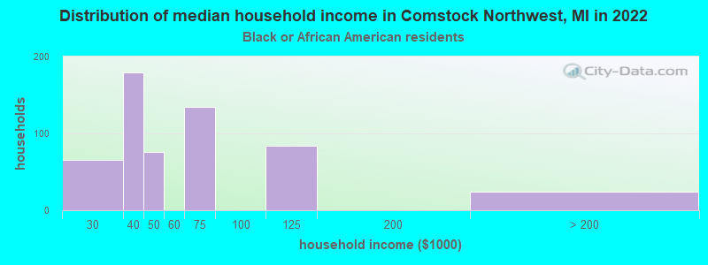 Distribution of median household income in Comstock Northwest, MI in 2022