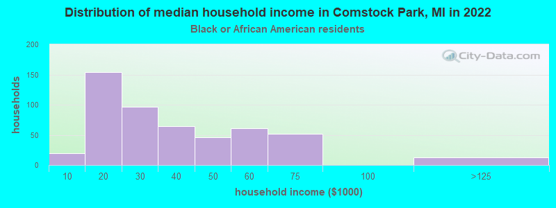 Distribution of median household income in Comstock Park, MI in 2022