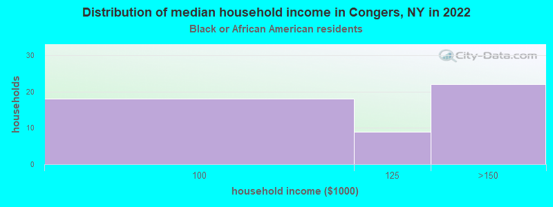 Distribution of median household income in Congers, NY in 2022