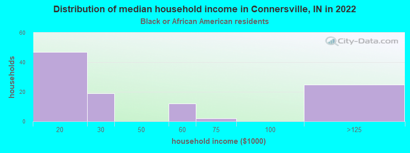 Distribution of median household income in Connersville, IN in 2022
