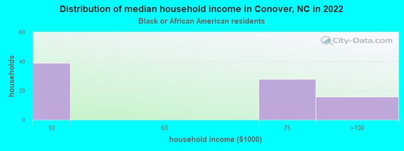 Distribution of median household income in Conover, NC in 2022