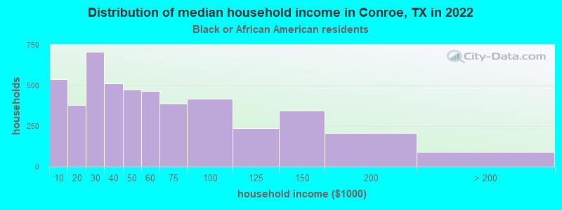 Distribution of median household income in Conroe, TX in 2022