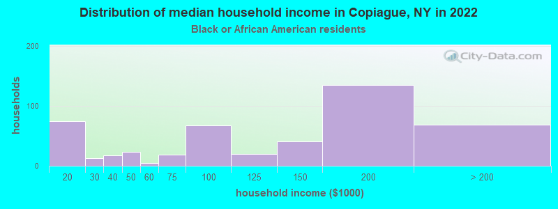 Distribution of median household income in Copiague, NY in 2022