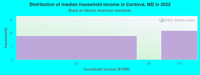 Distribution of median household income in Cordova, MD in 2022