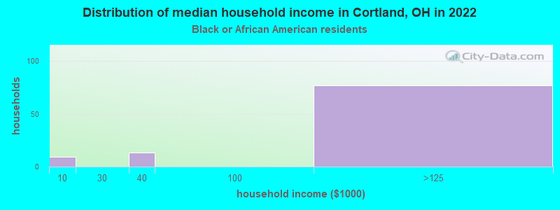 Distribution of median household income in Cortland, OH in 2022