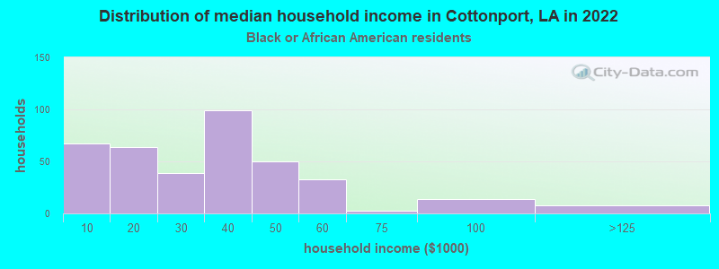 Distribution of median household income in Cottonport, LA in 2022