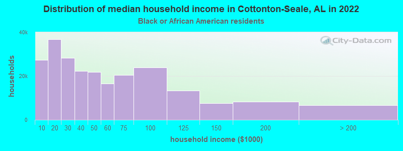 Distribution of median household income in Cottonton-Seale, AL in 2022