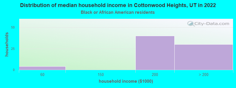 Distribution of median household income in Cottonwood Heights, UT in 2022