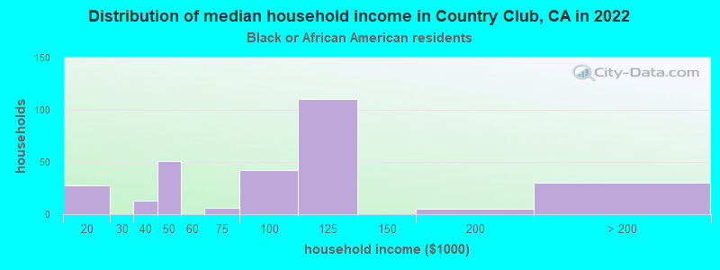 Distribution of median household income in Country Club, CA in 2022
