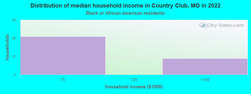 Distribution of median household income in Country Club, MO in 2022