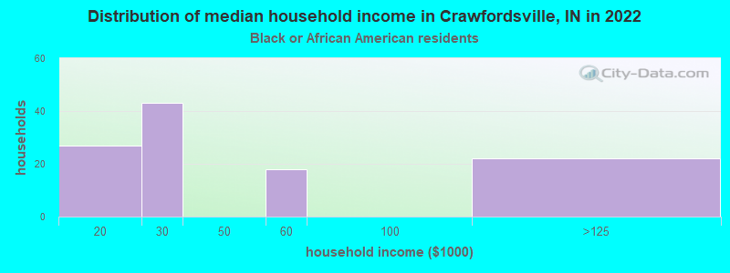 Distribution of median household income in Crawfordsville, IN in 2022