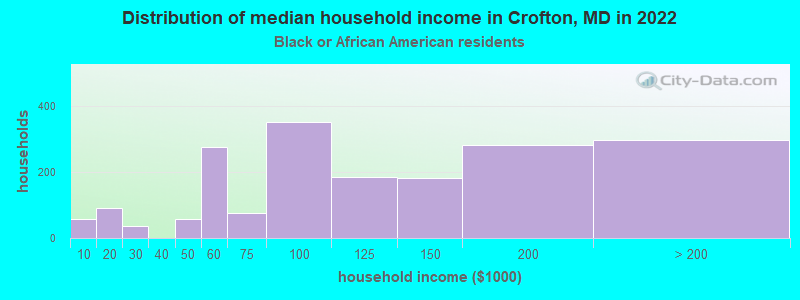 Distribution of median household income in Crofton, MD in 2022