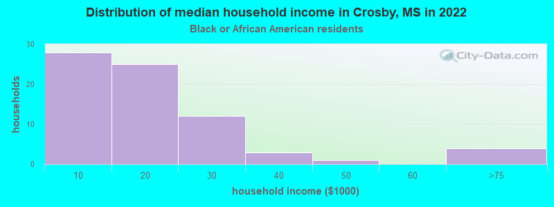 Distribution of median household income in Crosby, MS in 2022