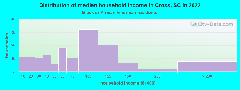 Distribution of median household income in Cross, SC in 2022