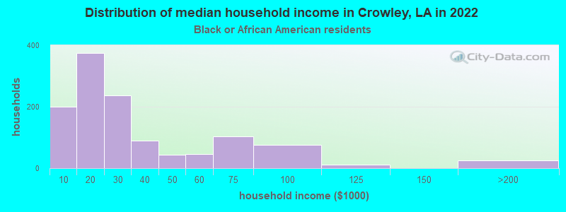 Distribution of median household income in Crowley, LA in 2022
