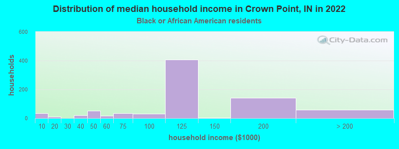 Distribution of median household income in Crown Point, IN in 2022
