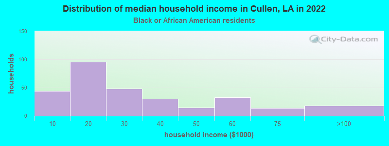 Distribution of median household income in Cullen, LA in 2022