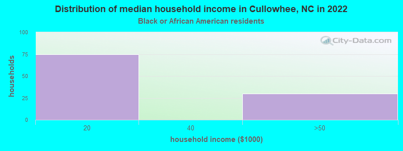 Distribution of median household income in Cullowhee, NC in 2022