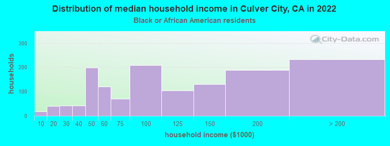 Distribution of median household income in Culver City, CA in 2022