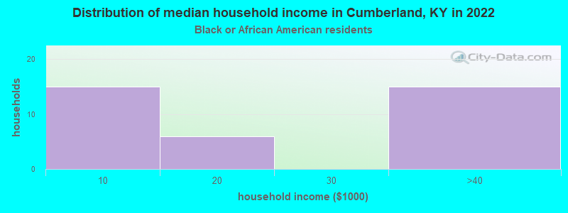 Distribution of median household income in Cumberland, KY in 2022