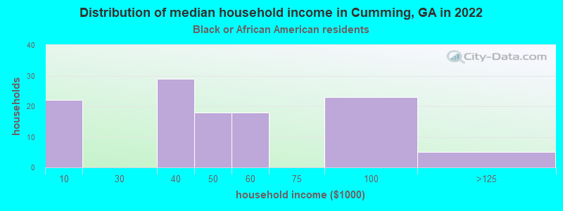 Distribution of median household income in Cumming, GA in 2022