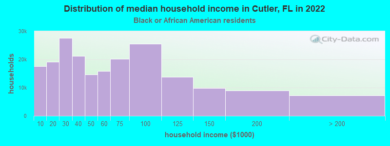 Distribution of median household income in Cutler, FL in 2022