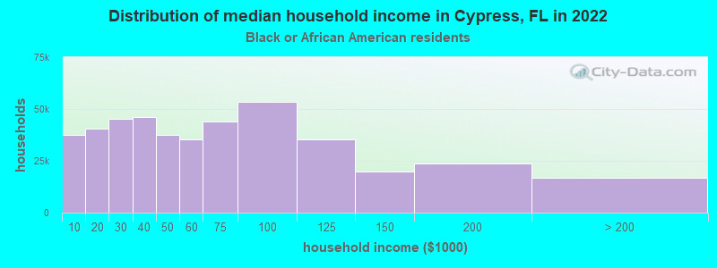 Distribution of median household income in Cypress, FL in 2022